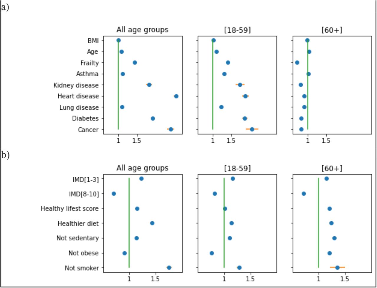 Odds ratio of receiving the vaccine for all users who have recorded at least one COVID-19 test since 8th of December 2020. Univariate analysis for a) age, body mass index (BMI), comorbidity status, and frailty; and b) Index of Multiple Deprivation category and healthy lifestyle factors, adjusted for age, BMI, and sex and stratified by age group.IMD = Index of Multiple Deprivation;;IMD[1-3] = high deprivation, IMD[8-10]= low deprivation; reference category for IMD is the intermediate category IMD [4-7]