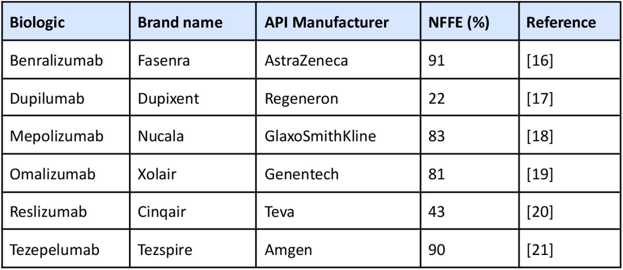 Manufacturer non-fossil fuel electricity (NFFE) proportions used in API carbon footprint estimates