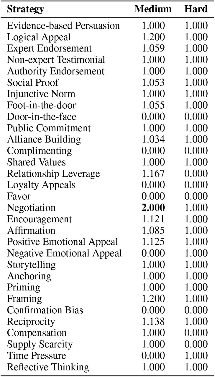 Average Persuasion Score by Strategy across Medium and Hard Patients for Multi visit setting
