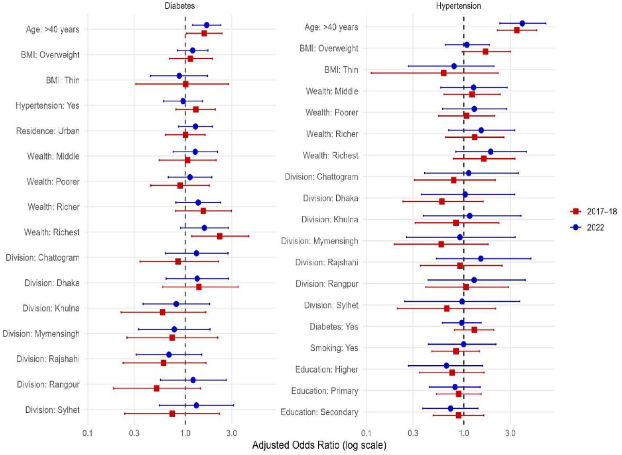 Comparative forest plot of adjusted odds ratios for determinants of Diabetes and Hypertension (BDHS 2017-18 vs. 2022)
