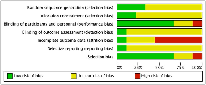 ‘Risk of bias’ graph: review of authors' judgements about each risk of bias item presented as percentages across all included studies.