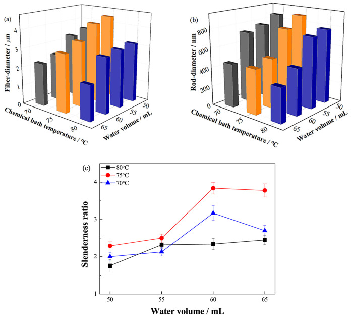 Diameter distribution of (a) barbed fibers and (b) ZnO nanorods, and (c) slenderness ratio of ZnO nanorods.