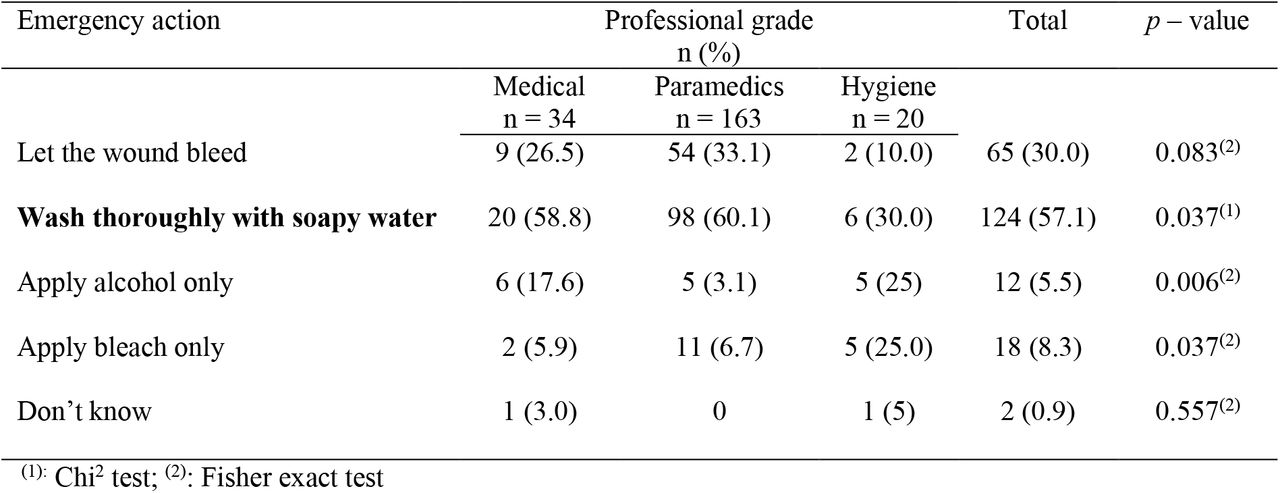 Knowledge of Emergency Action in the Post-Exposure Management among Healthcare Workers in Yaoundé District Hospitals