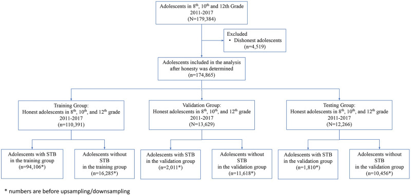 Flow chart of the predictive modeling process.Starting with the initial dataset, we show the process of how we trained and validated our models.