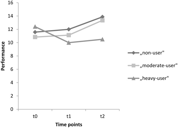 Mean performances on the delayed recall test for time points t0, t1, and t2 for the groups, non-users, moderate-users, and heavy-users.