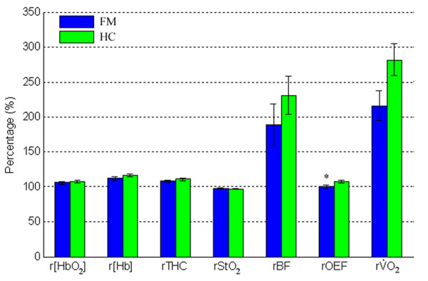 Six-second average data immediately after fatiguing exercise (see the arrows in Figure 1 and Figure 2) as a measure of exercise-induced hemodynamic responses. All parameters were normalized/divided to their baselines (%), resulting in relative change of oxy- and deoxyhemoglobin concentration(r[HbO2] and r[Hb]), total hemoglobin concentration (rTHC), oxygen saturation (rStO2), blood flow (rBF), oxygen extraction fraction (rOEF) and oxygen consumption rate (rVO2). The Student's t-test was used to compare the average rBF (nHC = 23, nFM = 14), r[HbO2], r[Hb], rTHC, rStO2, rOEF and rVO2 (nHC = 20, nFM = 12) in subjects with fibromyalgia (FM) and healthy controls (HC) immediately after fatiguing exercise. *P < 0.05.