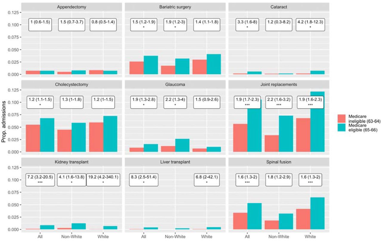For each outcome, proportion of inpatient admissions resulting in the outcome of interest for Medicare ineligible (red) and Medicare eligible (blue). Odds ratios and 95% CI are shown above each bar. * = p<0.01, ** = p<0.001, *** = p<0.0001.