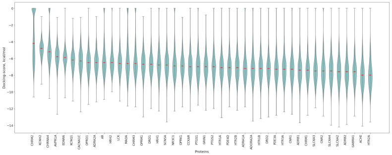 Violin plots of ligand docking scores (kcal/mol) for individual proteins. Median values are highlighted with red lines. Violin plots are ordered from left to right in decreasing order of median docking score. Violin plots illustrate the data distribution by combining a box plot (showing quartiles and median) with a kernel density estimation (where wider sections indicate higher data density, revealing the probability density of values). The embedded box plot shows the median as the central line, the first and third quartiles as the box boundaries (encompassing the interquartile range), whiskers extending to the furthest points within 1.5 times the interquartile range.