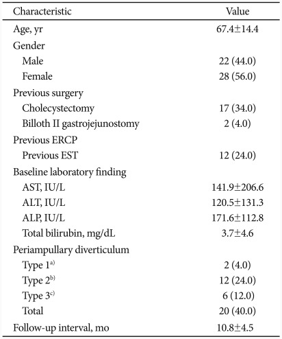 Characteristics at the Time of Intial ERCP in 50 Patients