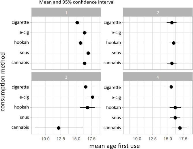 Mean age of each product used for the 18-21-year-olds divided into four groups