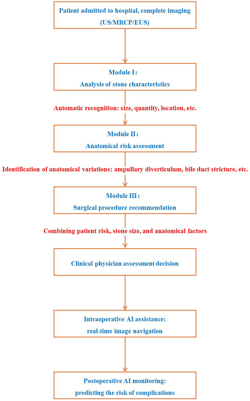 Flowchart illustrating the process of patient management. It begins with hospital admission and complete imaging (US/MRCP/EUS). Module I analyzes stone characteristics with automatic recognition of size, quantity, and location. Module II involves anatomical risk assessment, identifying variations like ampullary diverticulum and bile duct stricture. Module III recommends surgical procedures by combining patient risk, stone size, and anatomical factors. This leads to clinical physician assessment decisions. Intraoperative AI assistance provides real-time image navigation, followed by postoperative AI monitoring to predict complications.