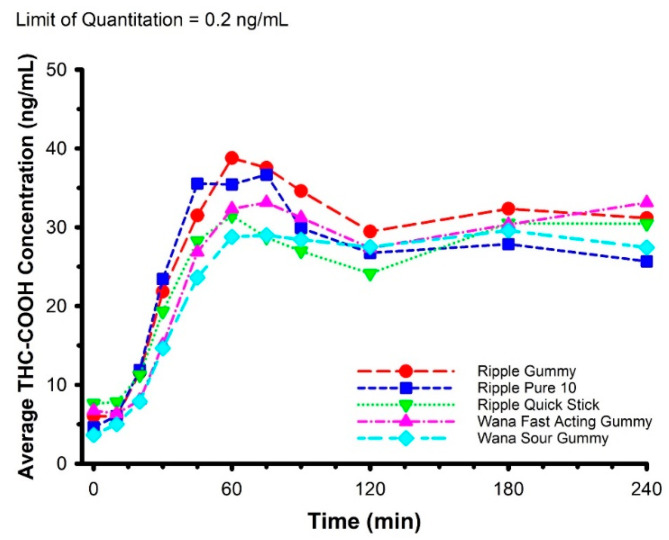 Mean circulating concentrations of THC-COOH following ingestion of commercially available edible marijuana (10 mg of THC). There were no product × time interactions (p = 0.485). Error bars have been omitted for clarity.