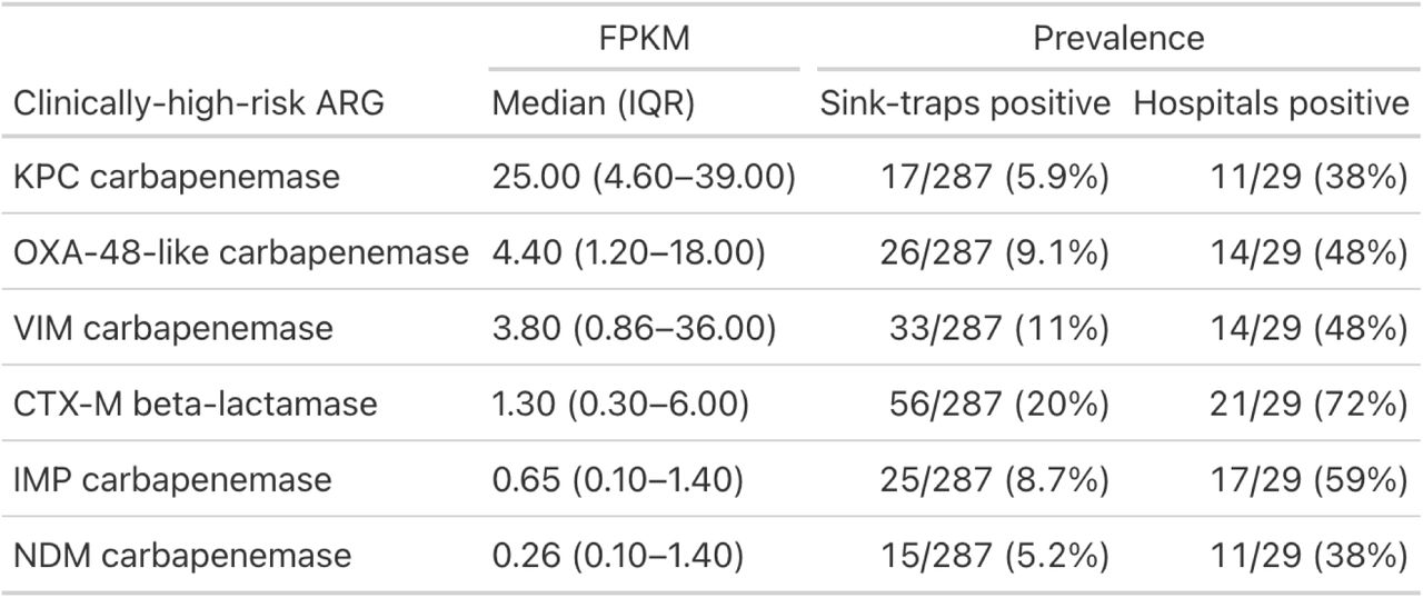 Fragments per Kilobase Million (FPKM) and prevalence of clinically-high-risk ARGs across sink-traps and hospitals.