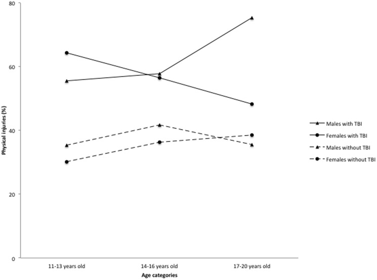 Past year physical injuries among adolescents with a history of TBI.Based on subsample B, n = 4230.