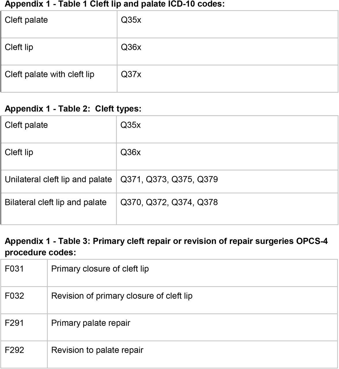 Phenotypes (ICD10 - OPCS) codes for cleft lip and palate