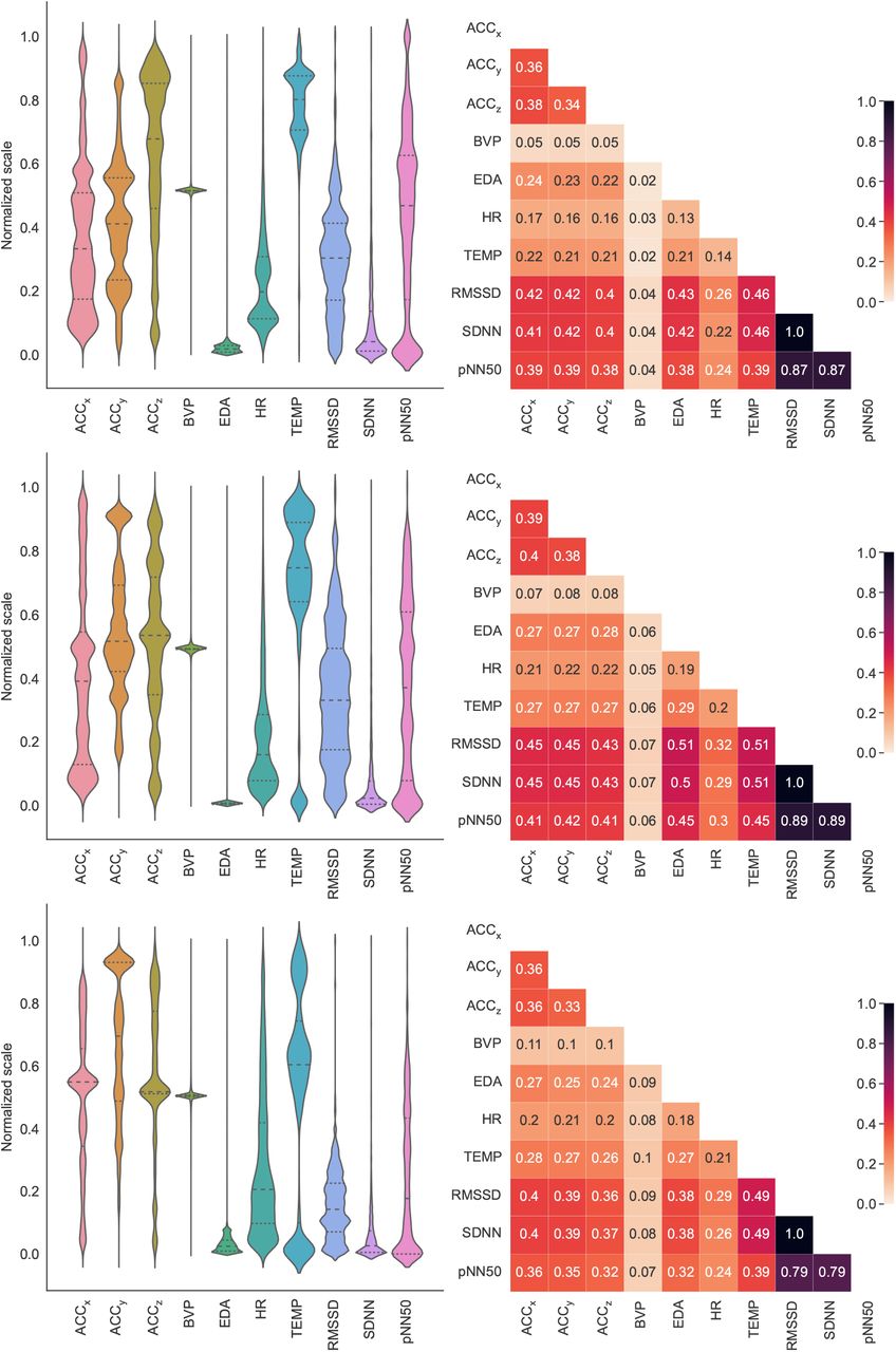 The (first column) per-channel normalised feature distributions and (second column) channel pairwise normalised mutual information of time-aligned recordings obtained from the subject on a manic episode from group 1 at (first row) T0, (second row) T1 and (third row) T2.