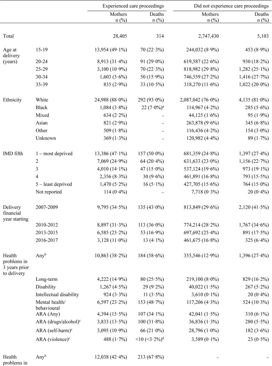 Characteristics of mothers at first birth between April 2007 and December 2017 and number and percent who died within ten years, by involvement in care proceedings or not within ten years