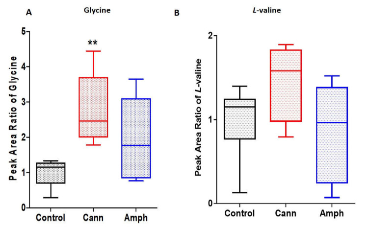 Effects of cannabis or amphetamine on selected amino acids in cannabis or amphetamine use disorder patients. (A) Kruskal–Wallis test followed by Dunn’s post hoc analysis showed a significant increase on glycine in the cannabis compared with the control group. (B) Kruskal–Wallis test followed by Dunn’s post hoc analysis did not show significant differences in l-valine between the three groups. (** p < 0.01). Cann, cannabis. Amph, amphetamine.