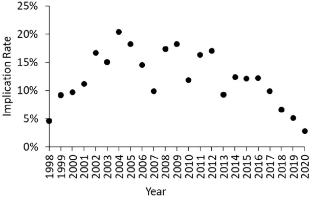 Implication rate of cannabis in deaths reported to NPSAD from England (1998–2020). Note that whilst the 2020 implication rate has been calculated, this is subject to change pending receiving additional reports.