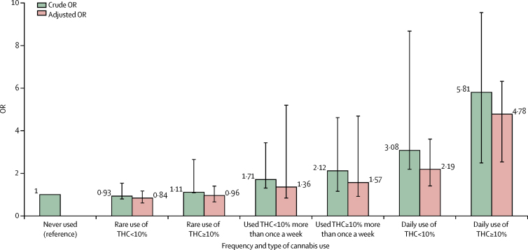Crude and fully adjusted ORs of psychotic disorders for the combined measure of frequency plus type of cannabis use in the whole sampleCrude ORs are adjusted only for age, gender and ethnicity and fully adjusted ORs are additionally adjusted for level of education, employment status, and use of tobacco, stimulants, ketamine, legal highs, and hallucinogenics. Error bars represent 95% CIs. OR=odds ratio.