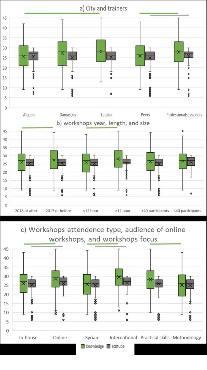 The impact of workshops features on participants’ knowledge, and attitudes towards research.The bars refer to statistically significant differences in Mann-Whitney U test after Bonferroni correction for multiple comparisons (P=0.05/8=0.006); the boxes depict interquartile ranges; the horizontal lines in the boxes present the medians; the X signs show the means; the extending vertical lines illustrate the ranges; and the dots that exceed the line represent outliers.