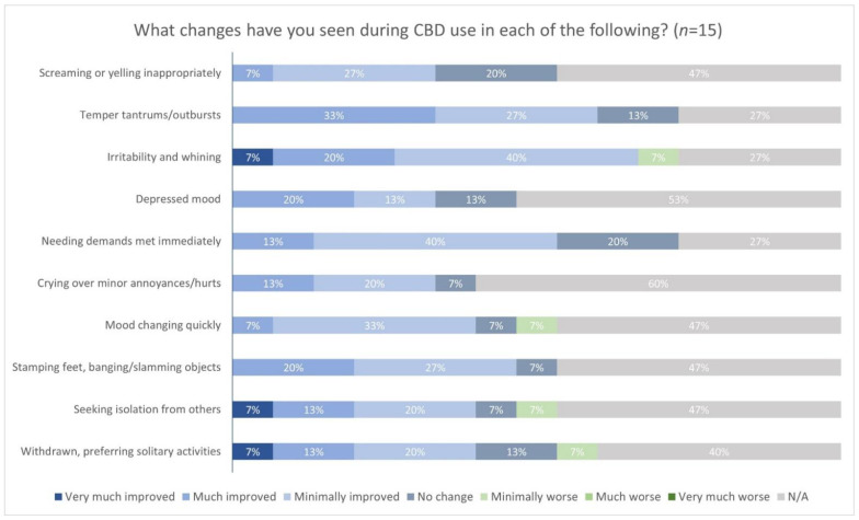 Changes in behaviors with the use of CBD. Footnote: Intellectual Developmental Disability (IDD); Autism Spectrum Disorder (ASD).
