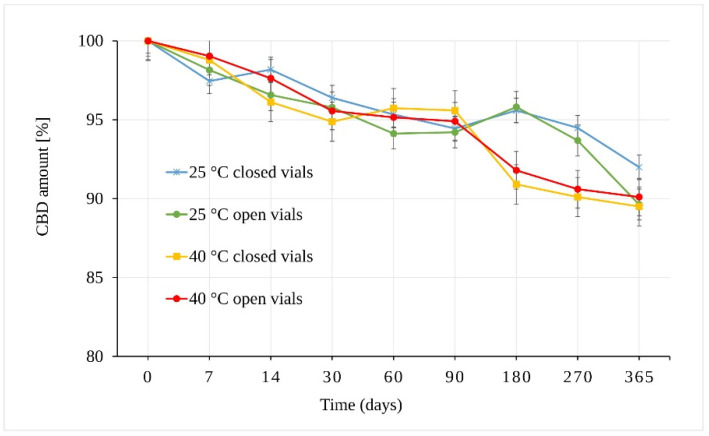 Stability of the CBD powder samples expressed as the amount of CBD over time measured by LC-UV (225 nm).