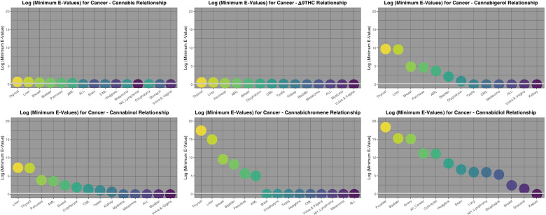 Comparative Minimum E-values regression models tumour incidence against estimates of various cannabinoid exposures