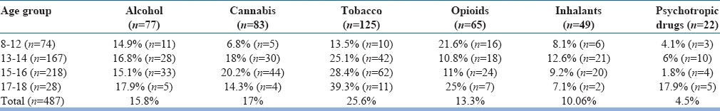 Current trends of substance use among Juveniles