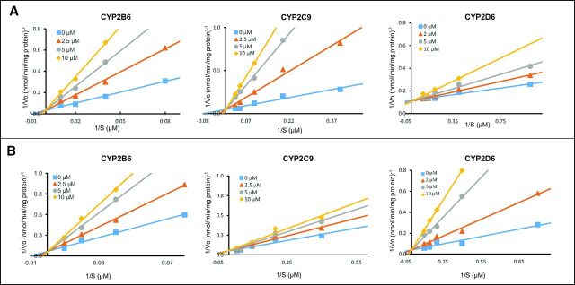 Lineweaver-Burk plots for the inhibition of CYP2B6, CYP2C9, and CYP2D6 in microsomes from recombinant CYP450-overexpressing cells by THC metabolites. (A) Inhibition by 11-OH-THC; (B) inhibition by THC-COO-Gluc.