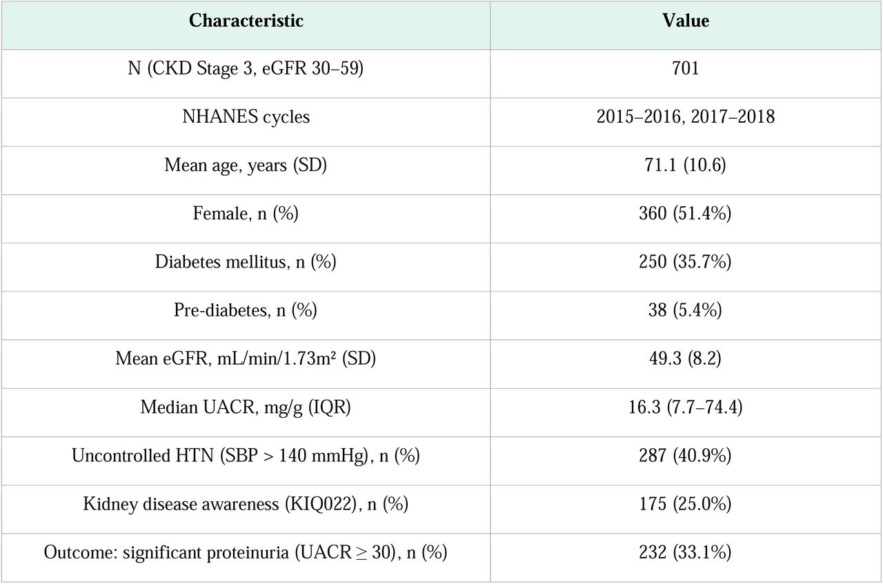 Cohort characteristics — NHANES 2015–2018 cross-sectional analysis (n=701)