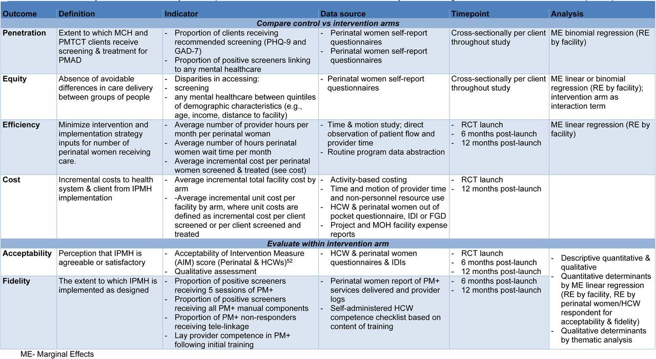 Summary of Service Delivery and Implementation Outcome Indicators and Analyses for Integrated Perinatal Mental Health (IPMH)