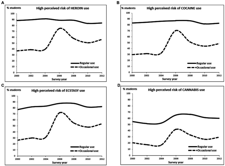 Evolution of the prevalence of high perceived risk of regular or occasional use of heroin (A), cocaine (B), ecstasy (C), and cannabis (D) by survey year among secondary students aged 14–18 (%). Spain, 2000–2012. High perceived risk: the student thought that a drug use behavior (for example, using heroin regularly) could cause many problems (in health or other aspects). Regular use: using a drug weekly or more frequently. Occasional use: using a drug monthly or less frequently. The lines are shown smoothed.