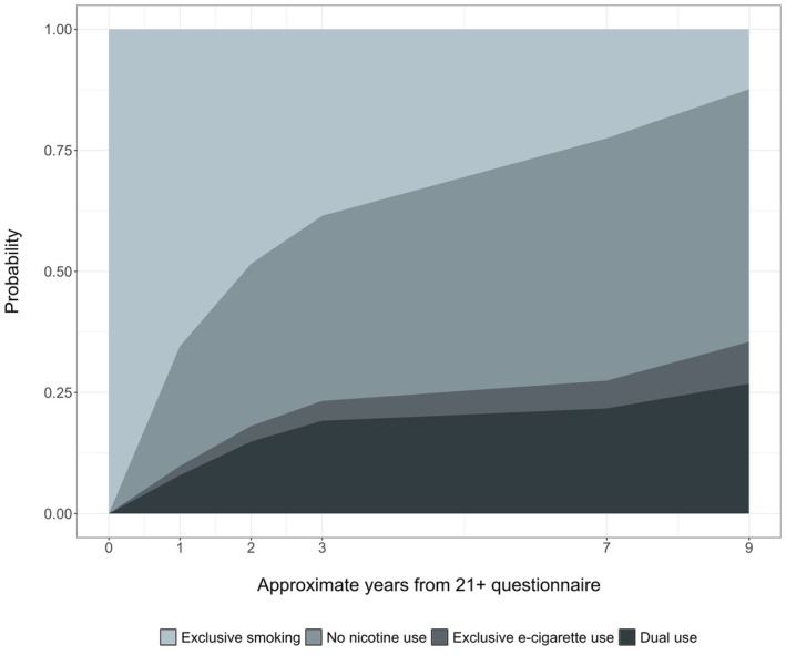 Stacked cumulative incidence curves showing the probability of each first transition from smoking over time since 21+ questionnaire.