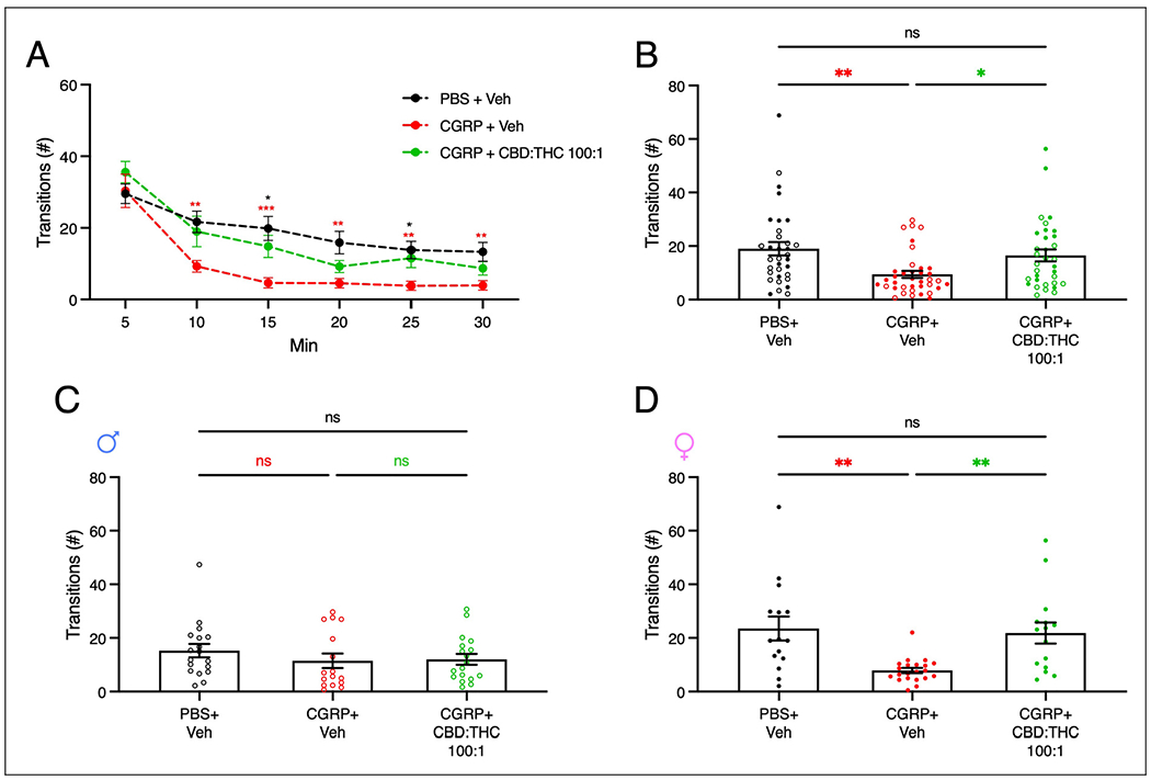 Peripheral cannabinoid injection of 100:1 CBD:THC rescues central CGRP-induced transitions. (A) Longitudinal representation of the total number of transitions over the course of 30-minute testing the effect of 100:1 CBD:THC (100 mg/kg CBD: 1 mg/kg THC). The positive control CGRP was statistically different than CGRP + 100:1 CBD:THC group at 15 and 25 minutes and the PBS + Veh group at 10, 15, 20, 25 and 30 minutes. Two-way RM ANOVA, Tukey’s multiple comparisons test. (B) Average total number transitions of individual mice. The CGRP + vehicle group was significantly different from the PBS + Veh (**p = 0.0031) and the CGRP + 100:1 CBD:THC group (*p = 0.0395). The PBS + Veh and CGRP + 100:1 CBD:THC group were not statistically different from each other (ns, p = 0.6603). One-way ANOVA (**p = 0.0029), Tukey’s multiple comparisons test. (C) Average total number transitions of male mice. The CGRP +Veh group was not significantly different from the PBS + Veh (ns, p = 0.5201) or the CGRP + 100:1 CBD:THC group (ns, p = 0.987). The PBS + Veh and CGRP + 100:1 CBD:THC group were not statistically different from each other (ns, p = 0.5997). One-way ANOVA (ns, p = 0.4876), Tukey’s multiple comparisons test. (D) Average total number transitions of female mice. The CGRP +Veh group was significantly different from the PBS +Veh (**p = 0.0019) and the CGRP + 100:1 CBD:THC group (**p = 0.0060). The PBS + Veh and CGRP + 100:1 CBD:THC group were not statistically different from each other (ns, p = 0.9273). One-way ANOVA (***p = 0.0007), Tukey’s multiple comparisons test. For all data sets, the mean ± SEM was used. Number of mice: PBS + veh: n = 34 (1 excl.); CGRP + veh: n = 38 (1 exc.); CGRP + 100:1: n = 33, male mice (open circles) PBS + veh: n = 18; CGRP + veh: n = 16; CGRP + 100:1: n = 18, and female mice (closed circles) PBS + veh: n = 16 (1 excl.); CGRP + veh: n = 22 (1 excl.); CGRP + 100:1: n = 15. Statistical analyses are further described in the supplementary material (Tables S7 and S8). CBD = cannabidiol; CGRP = calcitonin gene-related peptide; RM ANOVA = repeated measures analysis of variance; THC = tetrahydrocannabinol; PBS = phosphate-buffered saline; Veh = vehicle.
