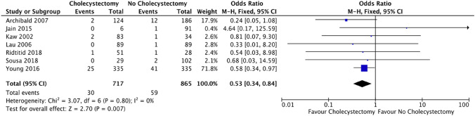 Forest plot: cholecystectomy vs. no cholecystectomy effect on pancreatitis