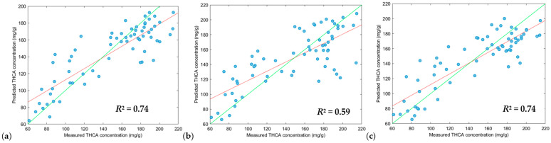 Plot of measured values versus the predicted values of THCA of the validation dataset (n = 66) using the XGB-R tool. Green line: line of best fit from reference data, red line: line of best fit from predicted data. Scatter correction and derivative settings: (a) DT, SNV and MC (2, 2, 5); (b) DT, SNV and MC (2, 2, 3); (c) DT and MC (2, 2, 5). Preprocessing parameters. DT: detrend; SNV: standard normal variate; MC: mean centering.