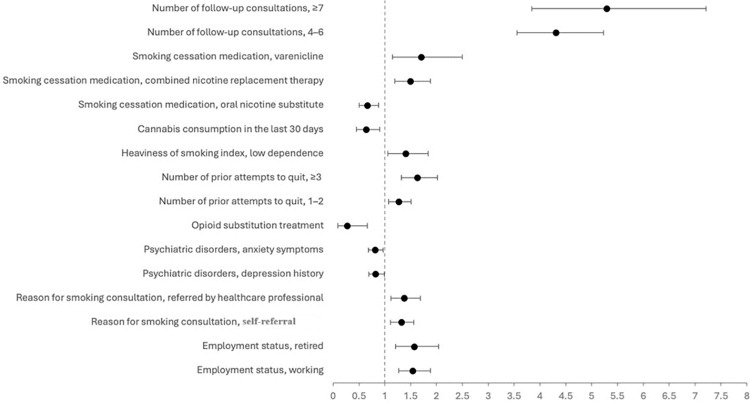 Odds ratio and 95% confidence intervals for smoking abstinence in diabetic persons without cardiovascular diseases (N = 4,206).