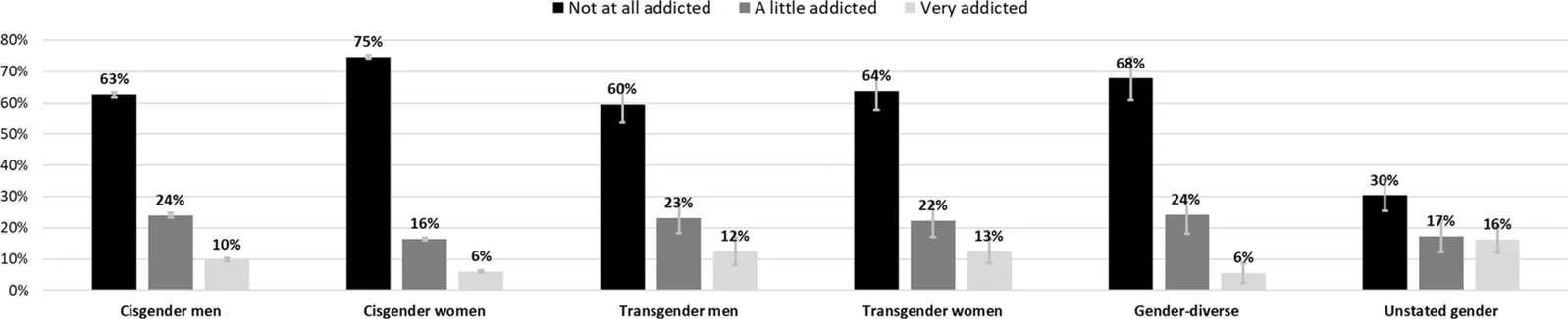 Perceived addiction to cannabis by gender identity, among past 12-month consumers (n = 94 211). Reports of being ‘a little addicted’ to cannabis were greatest among cisgender men and people with gender-diverse identities (24%), followed by transgender men (23%) and transgender women (22%), and lowest among people with unstated identities (17%) and cisgender women (16%). Reports of being ‘very addicted’ to cannabis were greatest among people with unstated identities (16%), followed by transgender women (13%), transgender men (12%) and cisgender men (10%), and lowest among cisgender women and people with gender-diverse identities (6%)