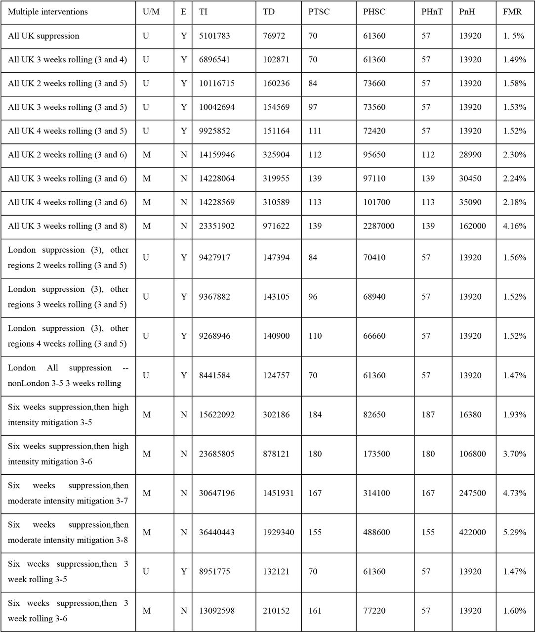 Data on different suppression intervention times in the UK. (FMR: Final morality rate = Total deaths / Total infections. PHSC: Peak value of healthcare demand (Severe and Critical cases), PTSC: Peak time of healthcare demand; PnH: Peak value of non-hospital population, PTnH: Peak time of non-hospital population; TD: Total deaths (UK), TI = Total infections (UK), E: End in 1 year, D: Distribution (Unimodal/Multimodal))