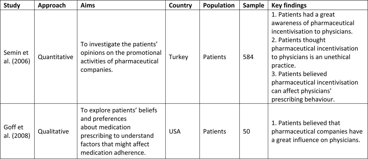 Characteristics of the eligible studies
