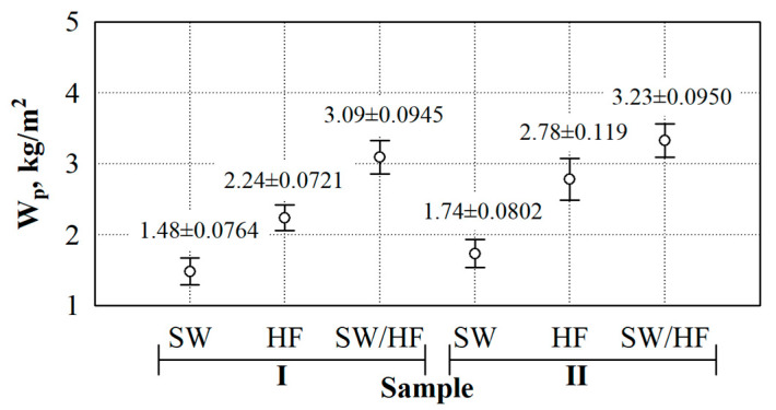 Short-term water absorption of thermal insulation materials coated with additives: Sample I—with hydrophobic agent; Sample II—with hydrophobic agent and flame retardant.