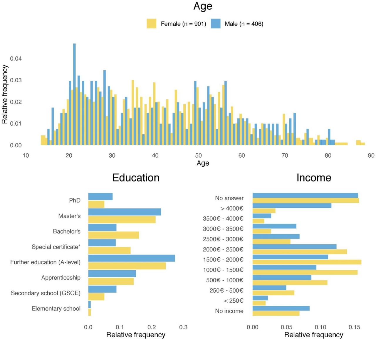 The distribution of (A) age, (B) highest level of education attained, and (C) average monthly income in euro (€), by gender. Blue bars and yellow bars represent male and female participants, respectively. *A-level with additional education in economics, cooking, etc.