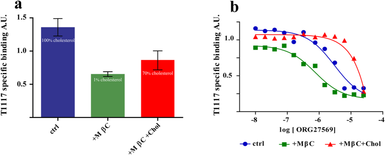 Functional competition between ORG27569 and cholesterol.(a) Rat brain membranes were left untreated (blue bar) or were cholesterol depleted by treatement with MβC (10 mM, 15 minutes) to be then replenished (red bar) or not (green bar) with soluble cholesterol (1 mM, 15 minutes). In each bar is indicated the amount cholesterol measured in the membranes after each treatment (expressed as % of the amount present in untreated samples, see methods for details). T1117 binding measurement performed as described in Fig.1b. Specific binding is indicated (data depict the mean +/− s.e.m. and are representative of 4 independent experiments. P < 0.05. One-way ANOVA-test was employed). (b) Rat brain membranes were treated with MβC and then replenished or not with cholesterol as described above. Membranes were incubated with the indicated amount of ORG27569. T1117 (2.5 μM) was then added and specific binding measured as described in Fig. 1b. Data were fitted with a dose response curve as described in the Method Sections. (data depict the mean +/− s.e.m. and are representative of three or more independent experiments. One-way ANOVA was employed. P < 0.05).