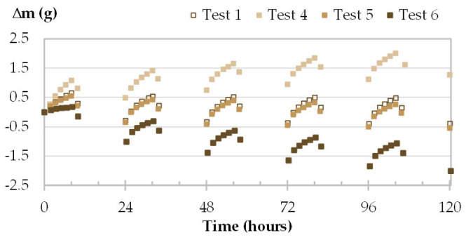 Moisture uptake and release for one specimen of FH (FH-c-3) at different initial conditioning.