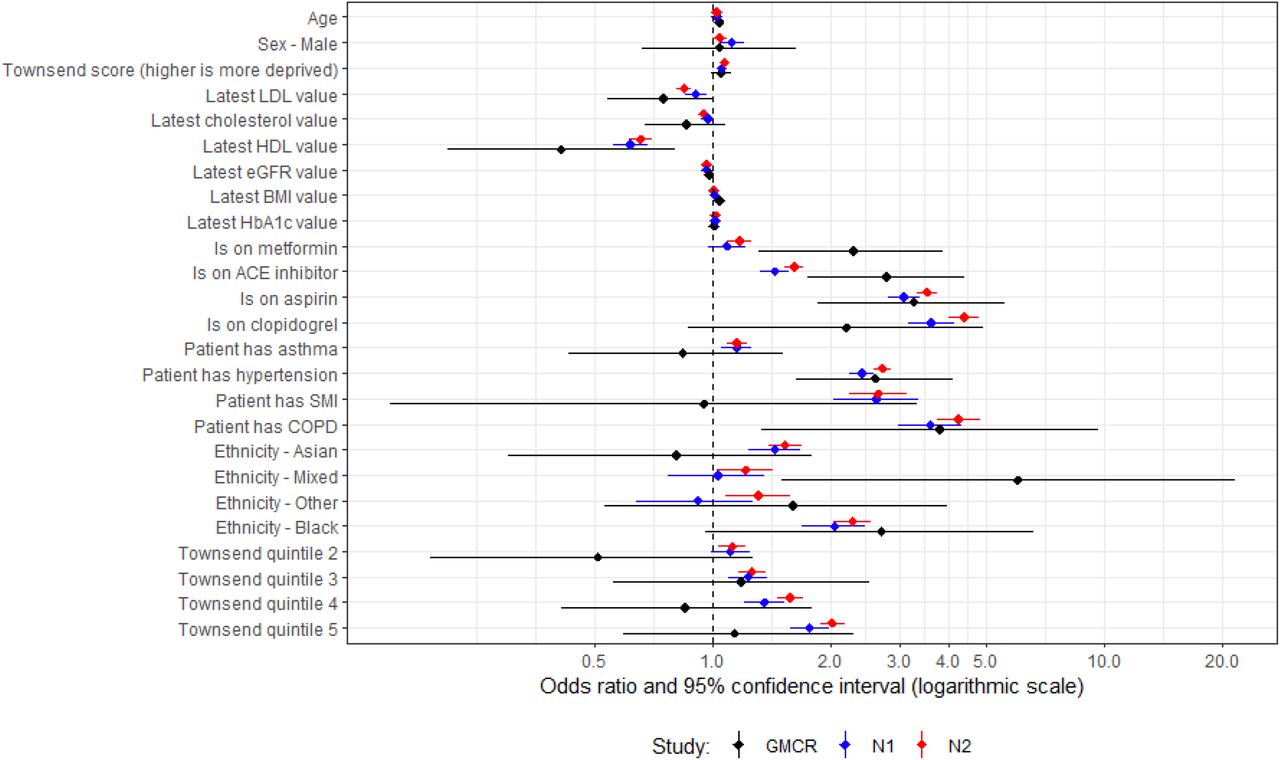 Univariable analysis for patients with type 1 diabetes. “GMCR” is the original published study (Greater Manchester Care Record), “N1” is the first replication analysis using COVID-19 test data from the primary care data feed, and “N2” is the second replication analysis utilising the Second-Generation Surveillance System for the COVID-19 test results.