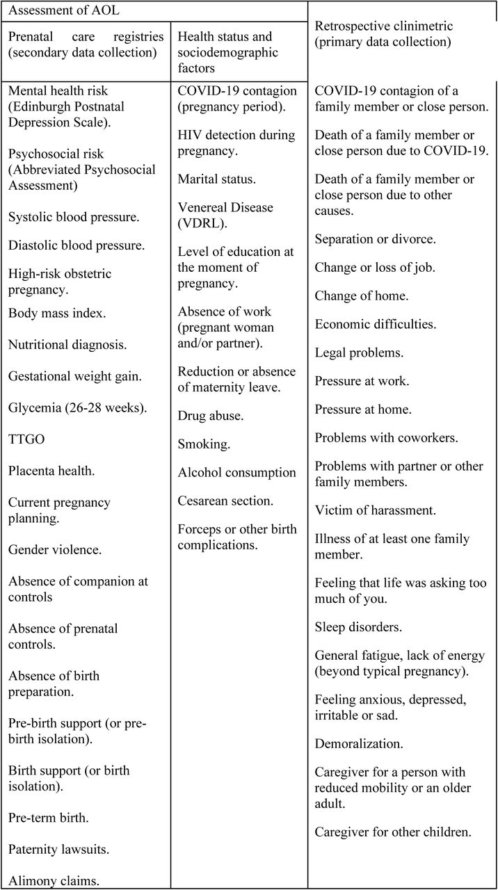 List of variables to exposure assessment: Allostatic Overload