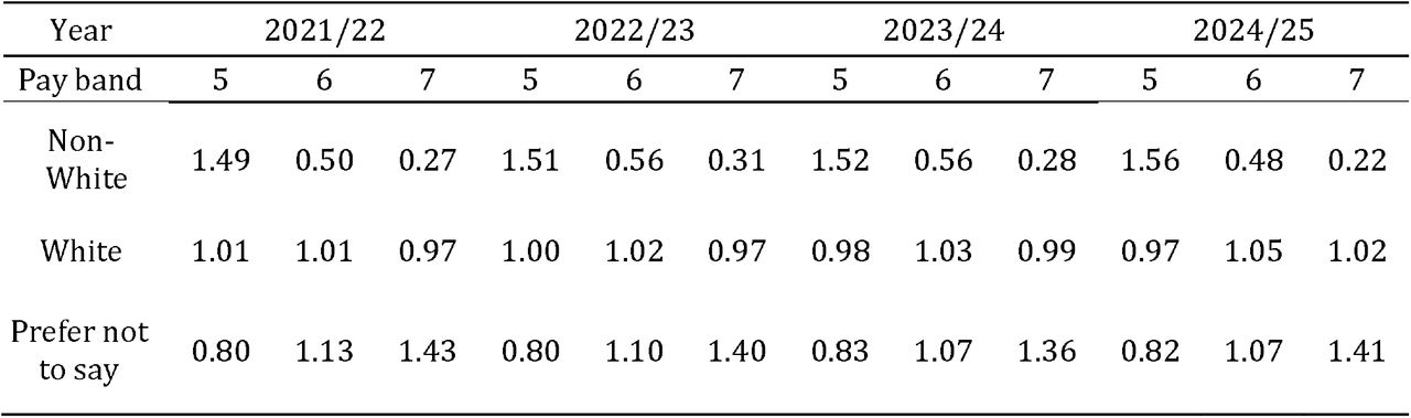 Representation Quotients (RQs) for nursing and midwifery staff in post across pay bands.