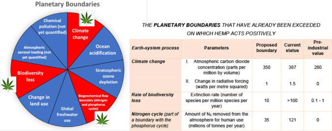 Beneficial effects of hemp on the three limits of the Planetary Boundaries proposed by Johan Rockström from the Stockholm Resilience Center and Will Steffen from Australian National University for Earth Planet (2009) that have passed the point of no return. Cannabis Sativa L. acts positively on C02 Air Concentration, Nitrogen Cycle and Biodiversity loss. The leaf symbol in red area is referred to the Planetary Boundaries that is positively influenced by hemp and reported in the table.Figure was revised after Rockström et al. (2009)