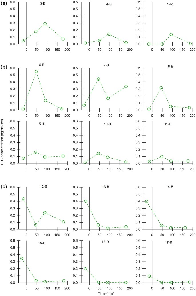 THC concentration (ng/device) in breath before and after ingestion of a cannabis-infused edible. The linear scale for THC concentration goes from 0 to 0.6 ng/device. Participants have different trends in THC concentration with (a) a maximum at 92 min after use, (b) a maximum at 47 min after use, and (c) a maximum THC concentration before ingestion.